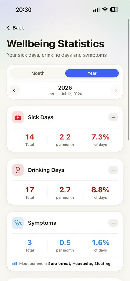 Sam Wellbeing-Statistik screen
